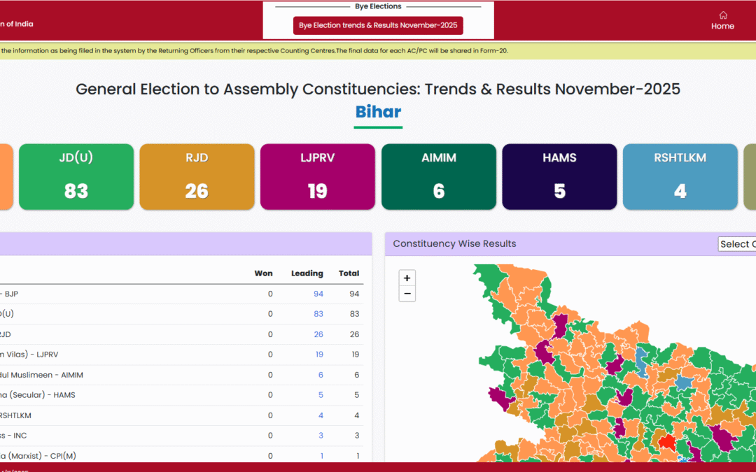 Bihar Election 2025: NDA प्रचंड जीत के करीब, नीतीश 10वीं बार बनने जा रहे हैं मुख्यमंत्री!